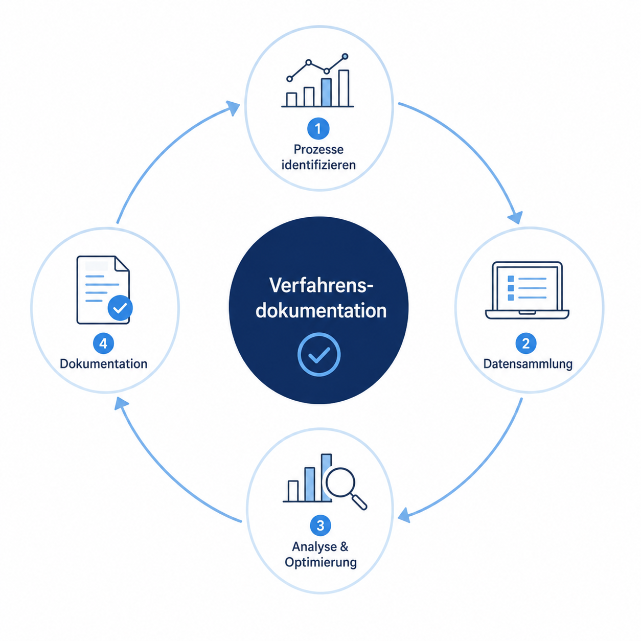 Verfahrensdokumentation-Kreislauf: Prozesse identifizieren, Datensammlung, Analyse & Optimierung, Dokumentation